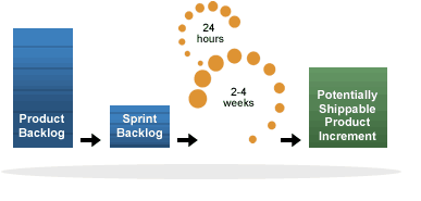 Agile là gì Scrum là gì Những điều cần biết về Agile Scrum