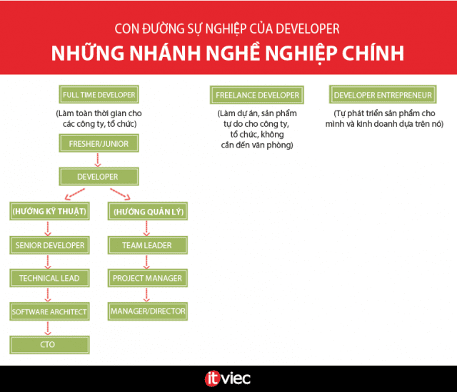 con-duong-su-nghiep-cua-developer-career-paths