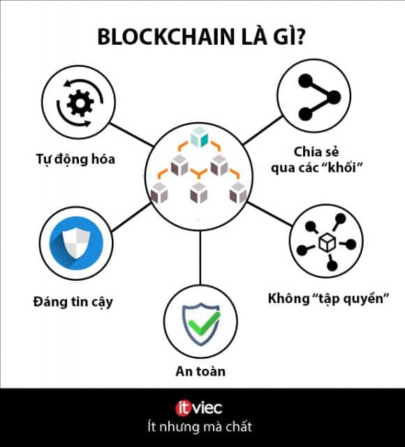 blockchain-la-gi