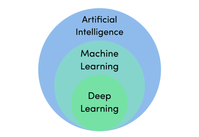 AI là gì - Machine Learning - Deep Learning