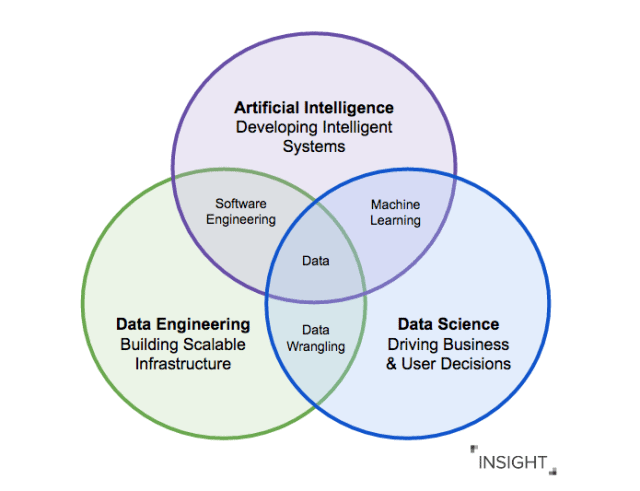Mối quan hệ giữa Machine Learning và Data Science và AI