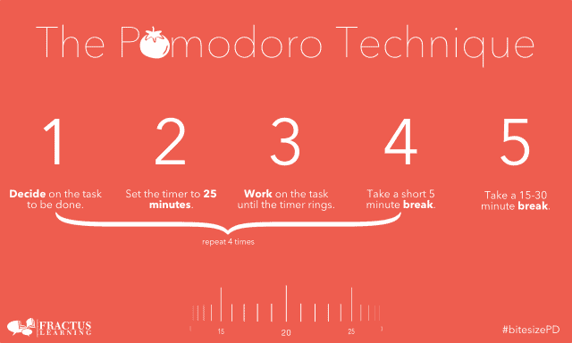 hiệu suất làm việc tại nhà của IT Developer - phương pháp pomodoro