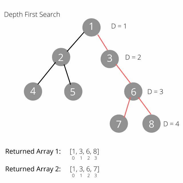 cấu trúc dữ liệu cây - array - dfs