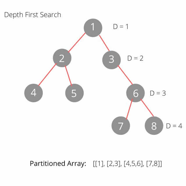 các câu hỏi phỏng vấn it - cấu trúc dữ liệu cây - array - dfs