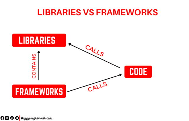 framework là gì - library là gì - so sánh framework và library
