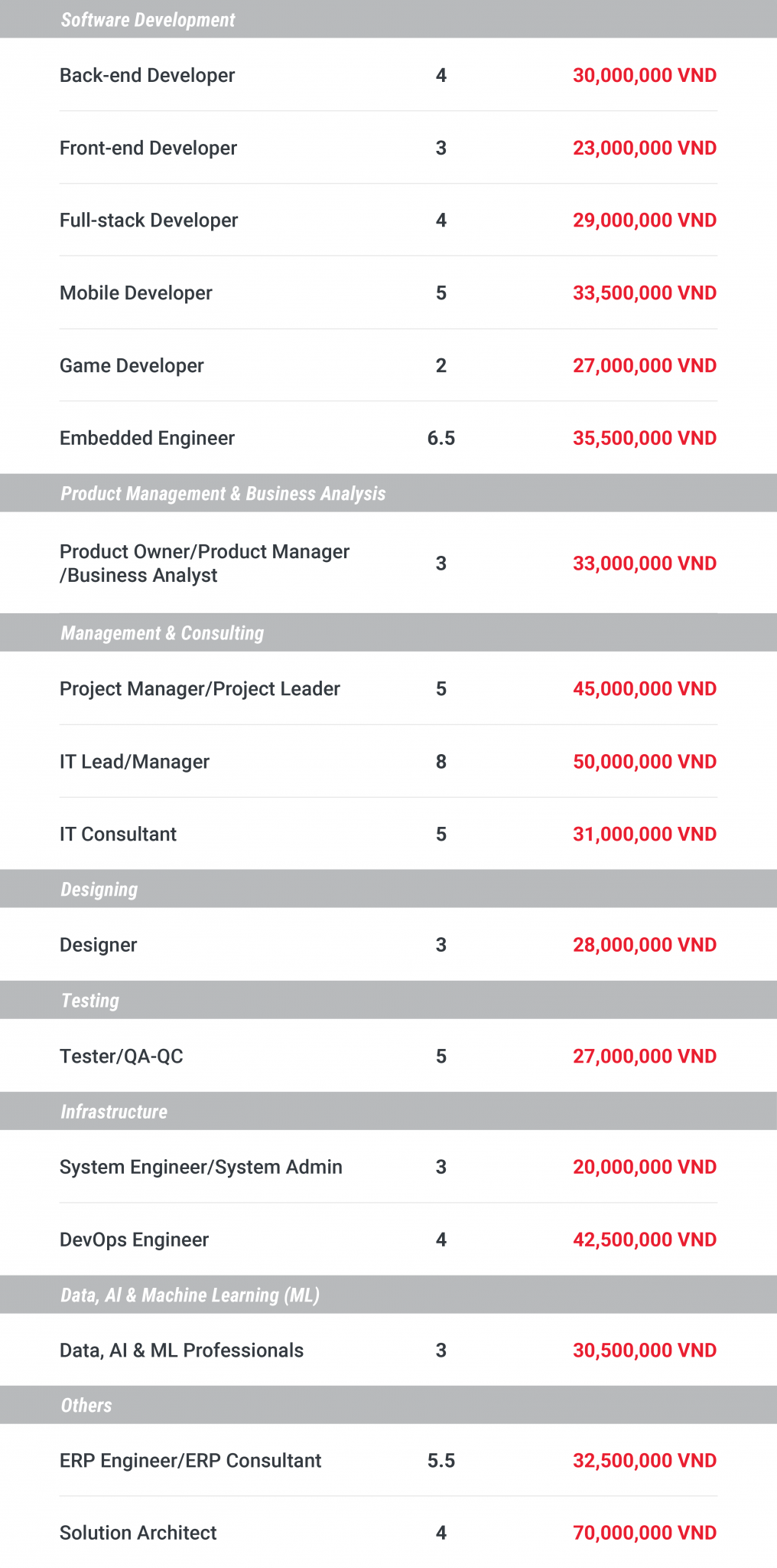 IT Salary Report 2022-2023: By position, programming language