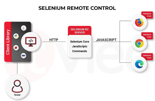 selenium-la-gi-remote-control