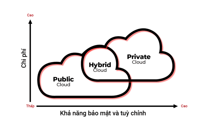 phân loại điện toán đám mây là gì - itviec blog