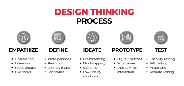 ux-designer-design-thinking-process
