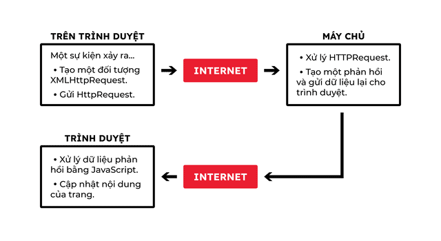 ajax-cach-hoat-dong