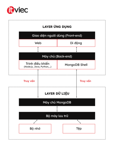 cách mongodb hoạt động