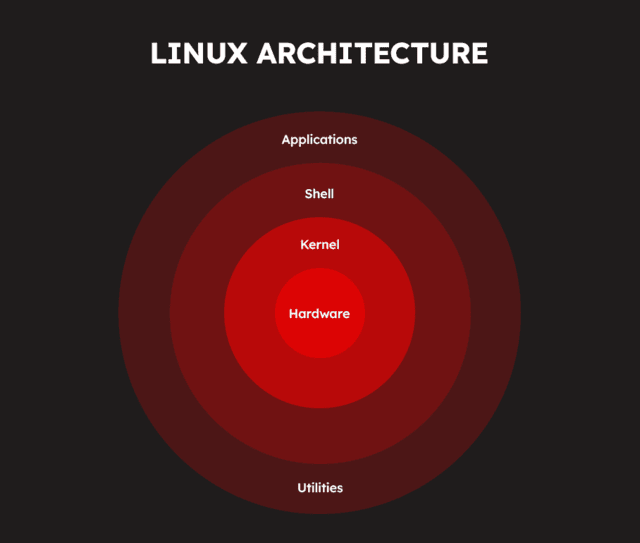 hệ điều hành linux-architecture