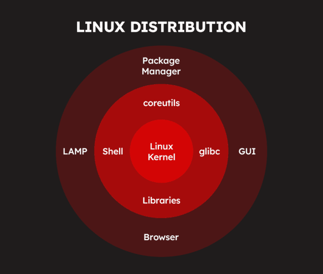 hệ điều hành linux-distribution