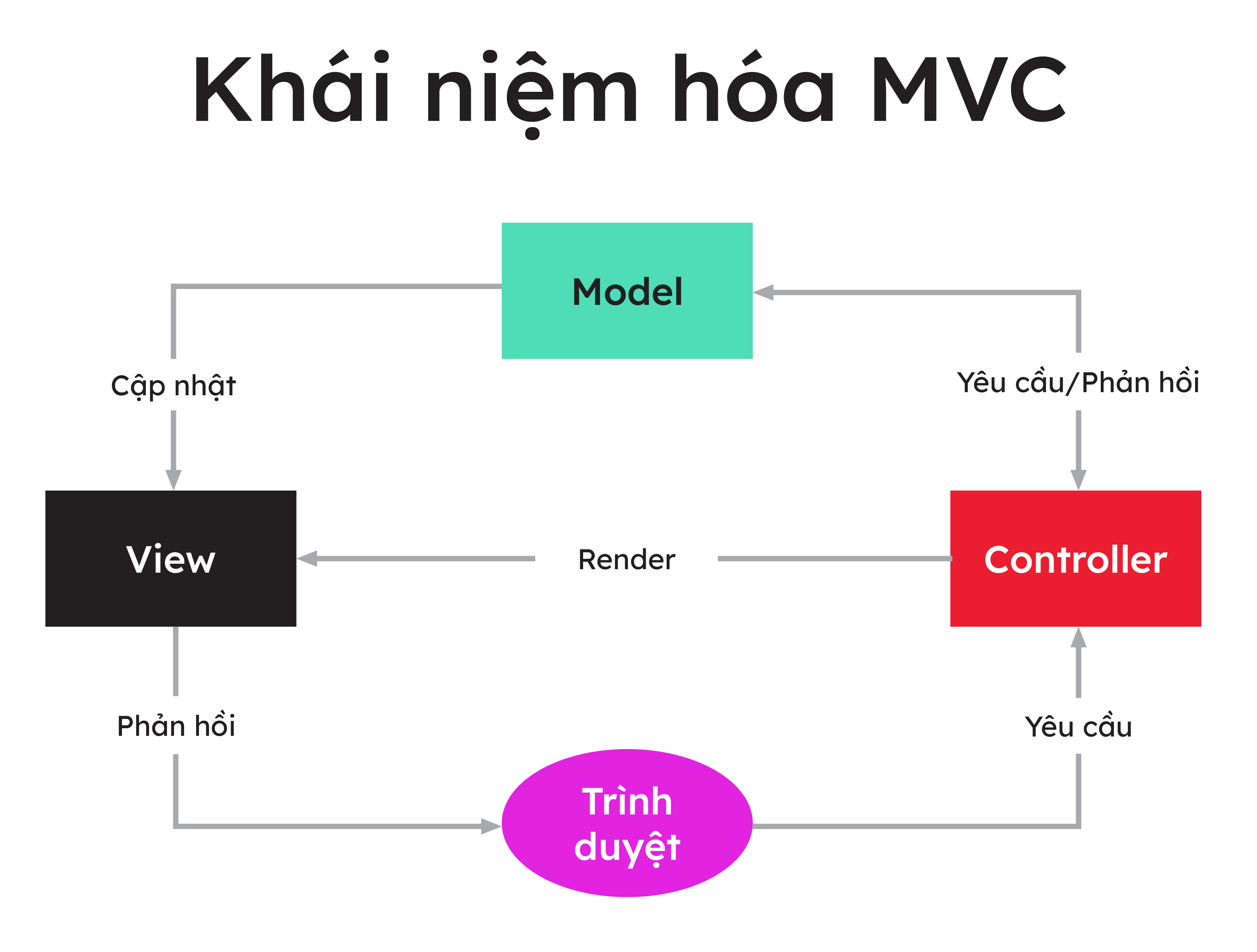 cách phát triển mô hình mvc - itviec