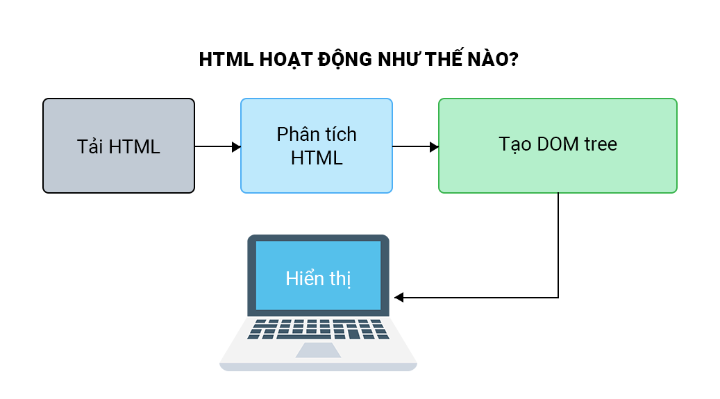 html là gì - html hoạt động như thế nào - itviec blog