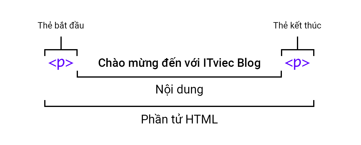 html là gì - cú pháp html - itviec blog