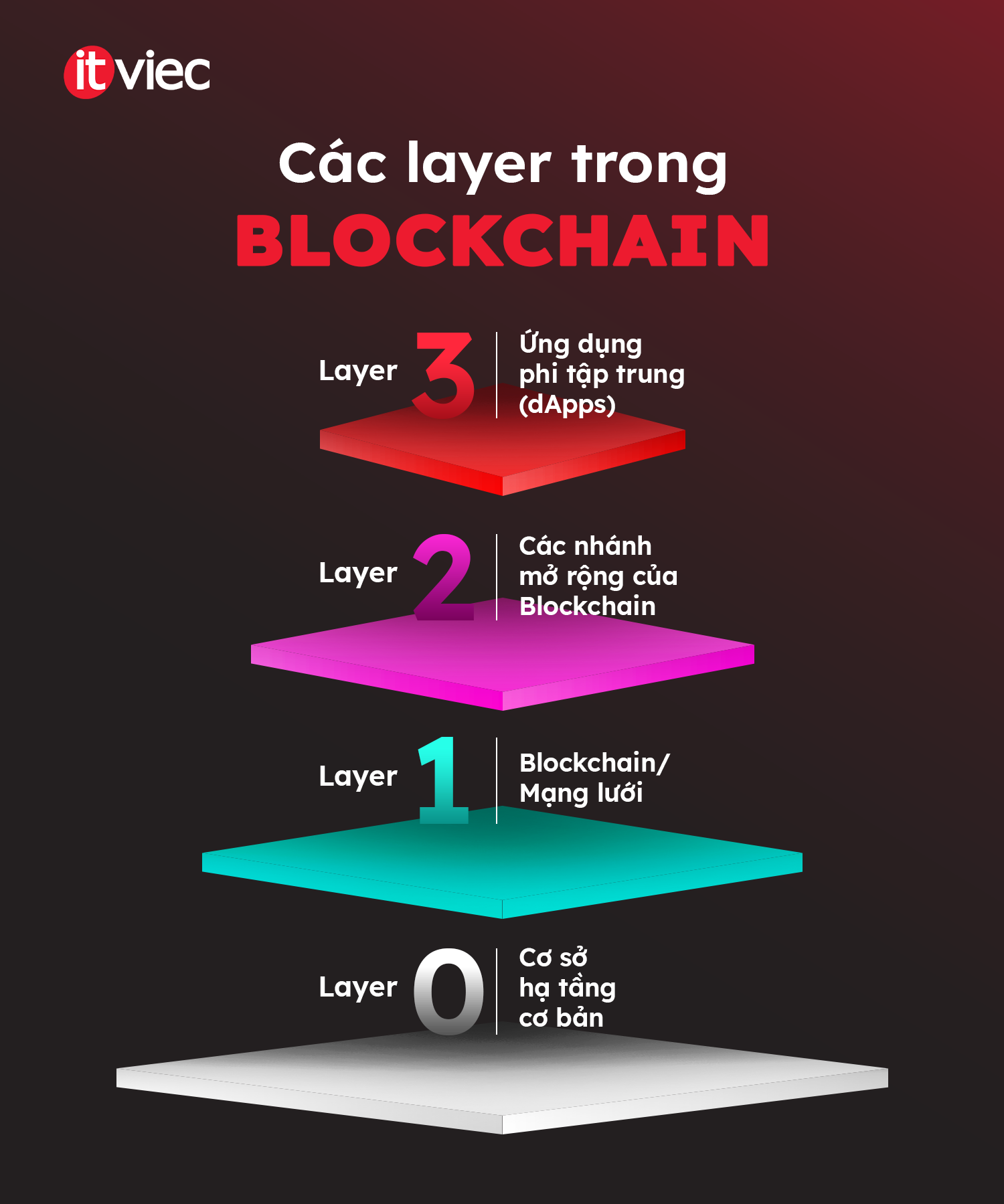 các layer blockchain - layer 1 trong blockchain - itviec blog