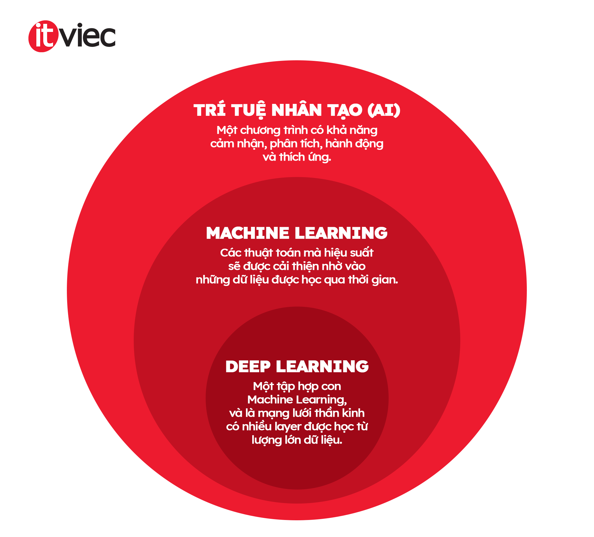 trí tuệ nhân tạo - machine learning - deep learning