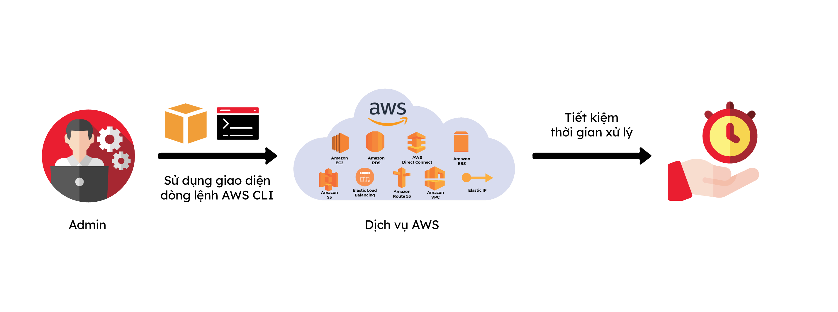 aws cli - itviec blog