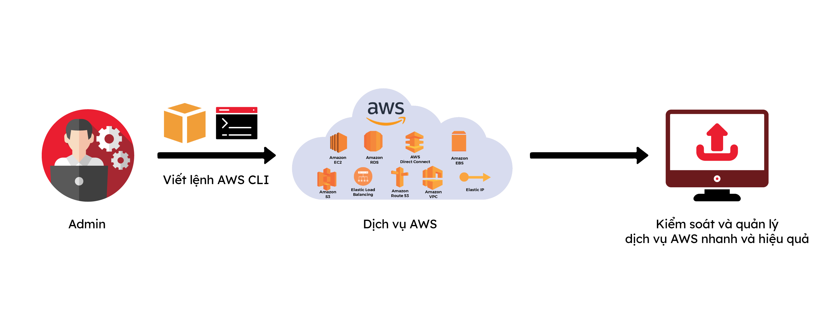 aws cli - itviec blog