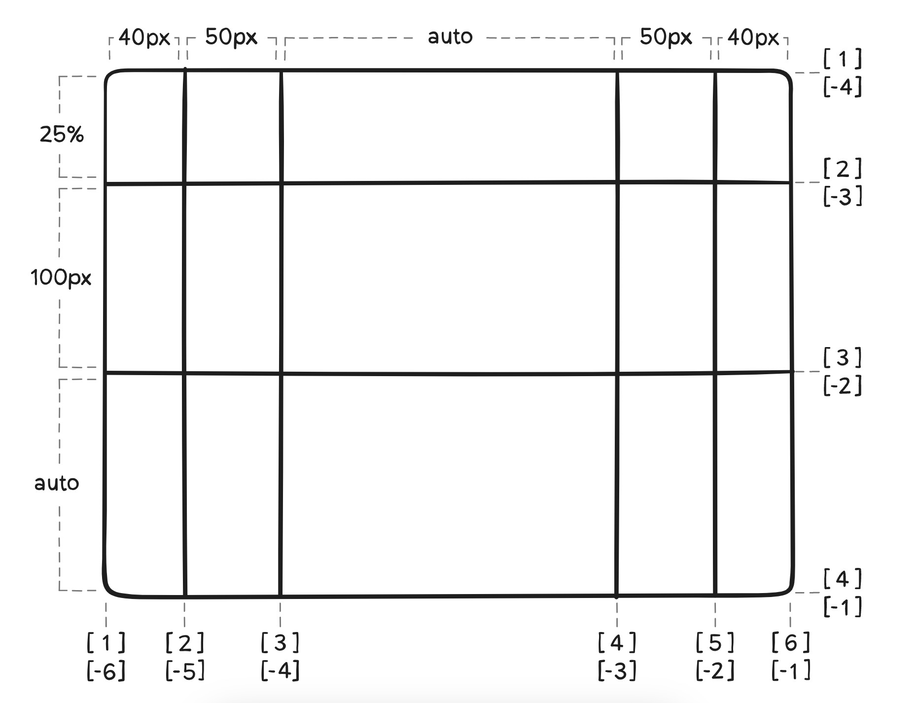 grid css