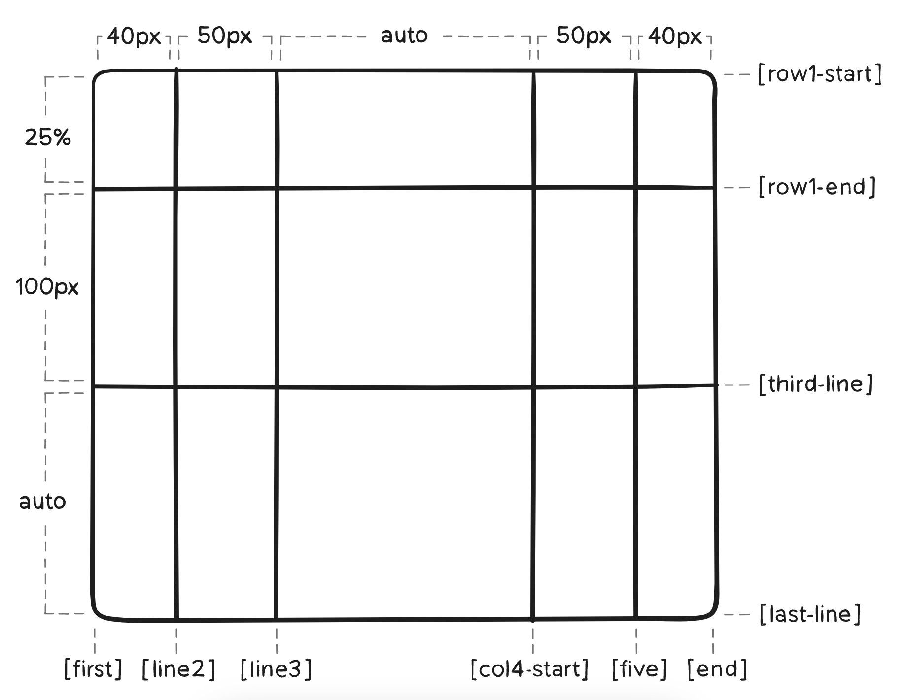 grid css