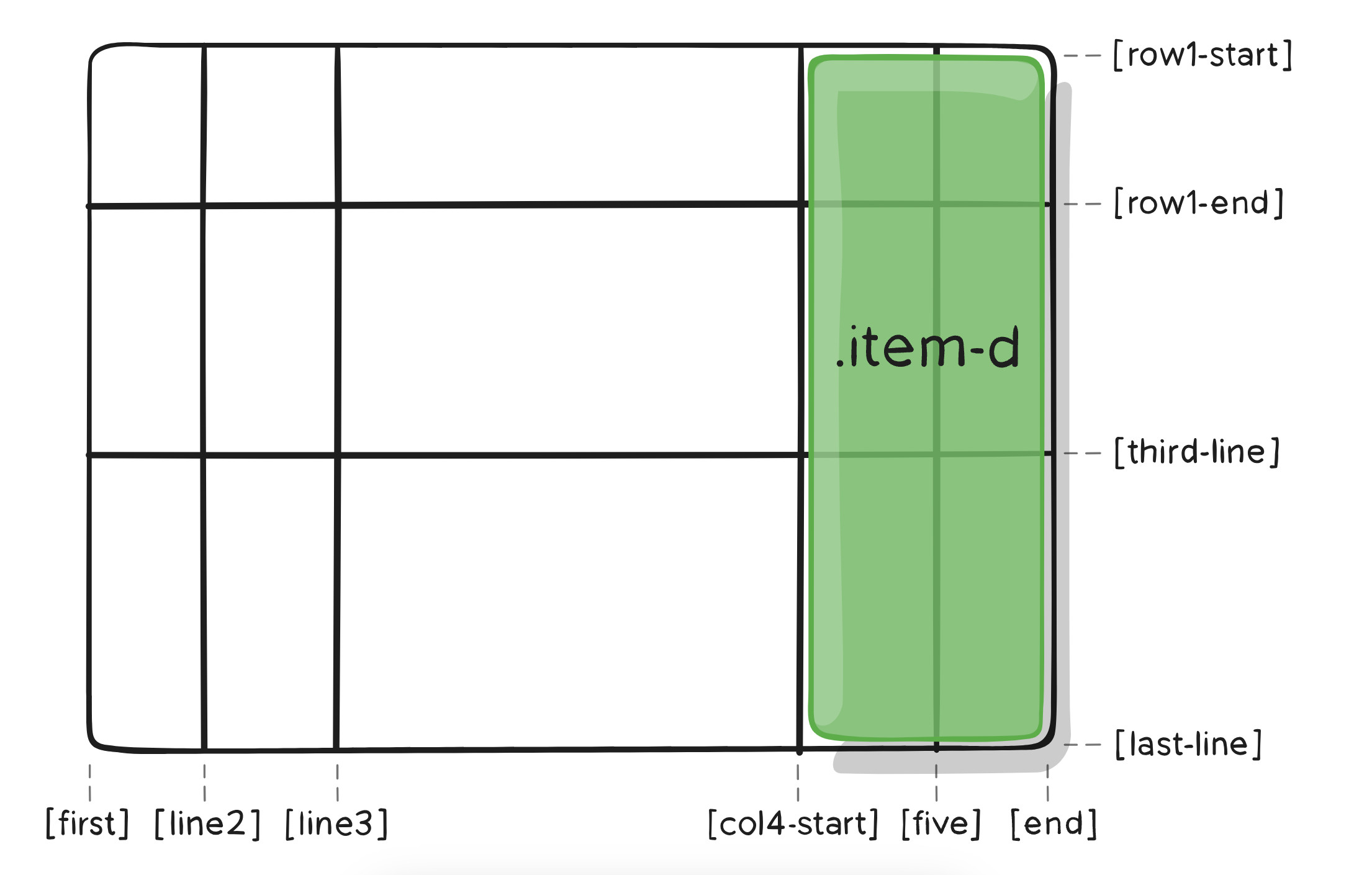 grid css