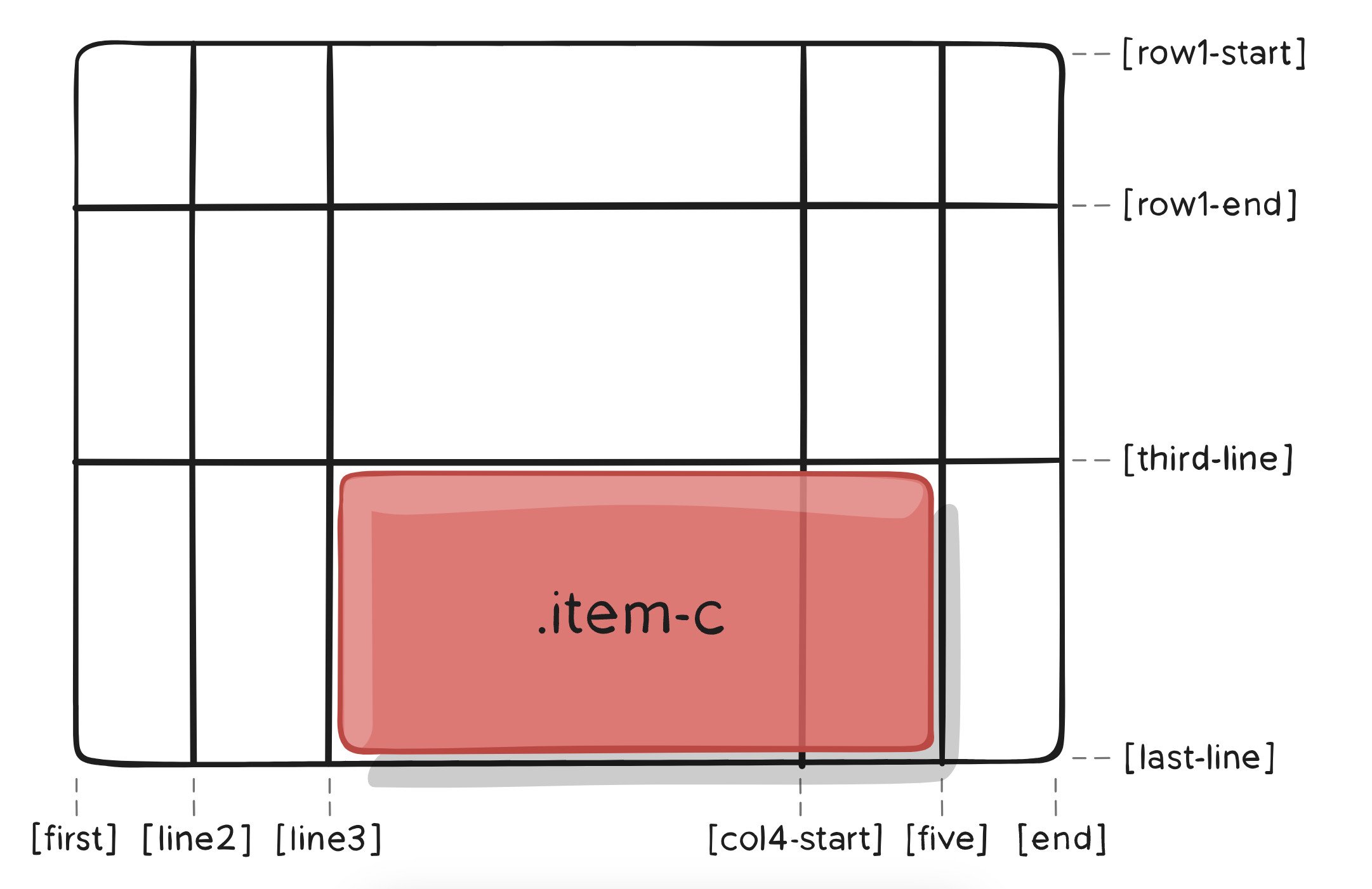 grid css