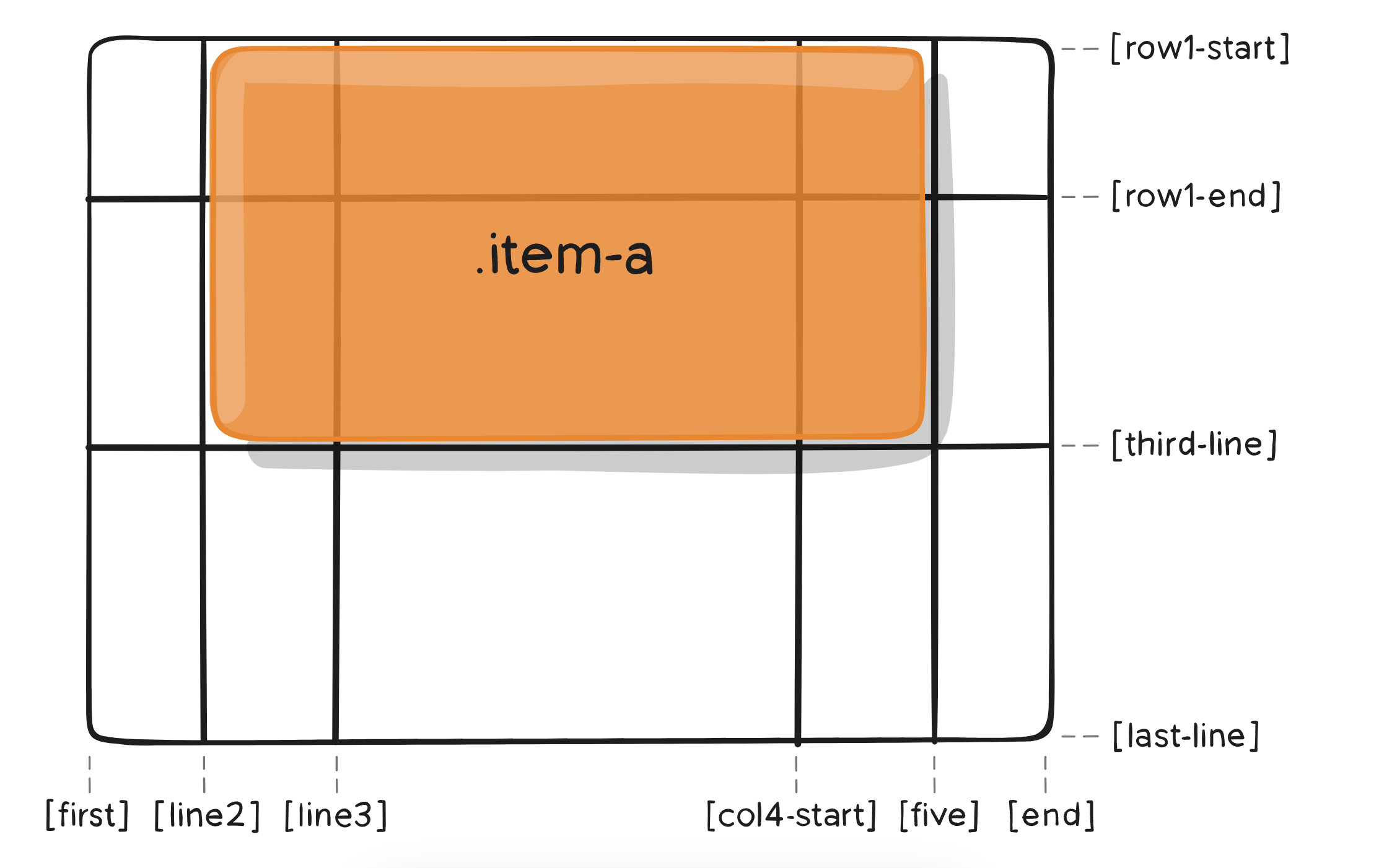 grid css