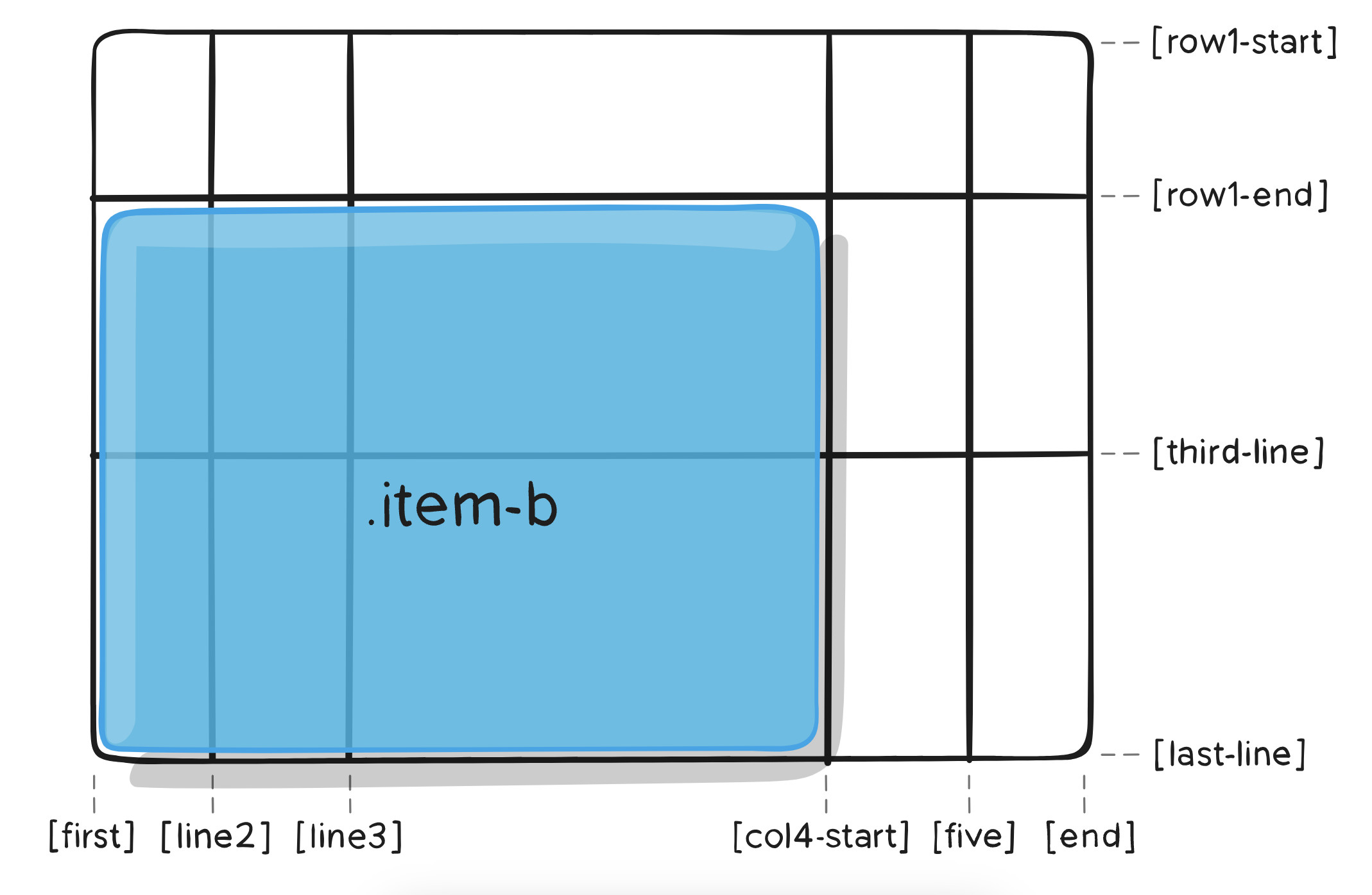 grid css