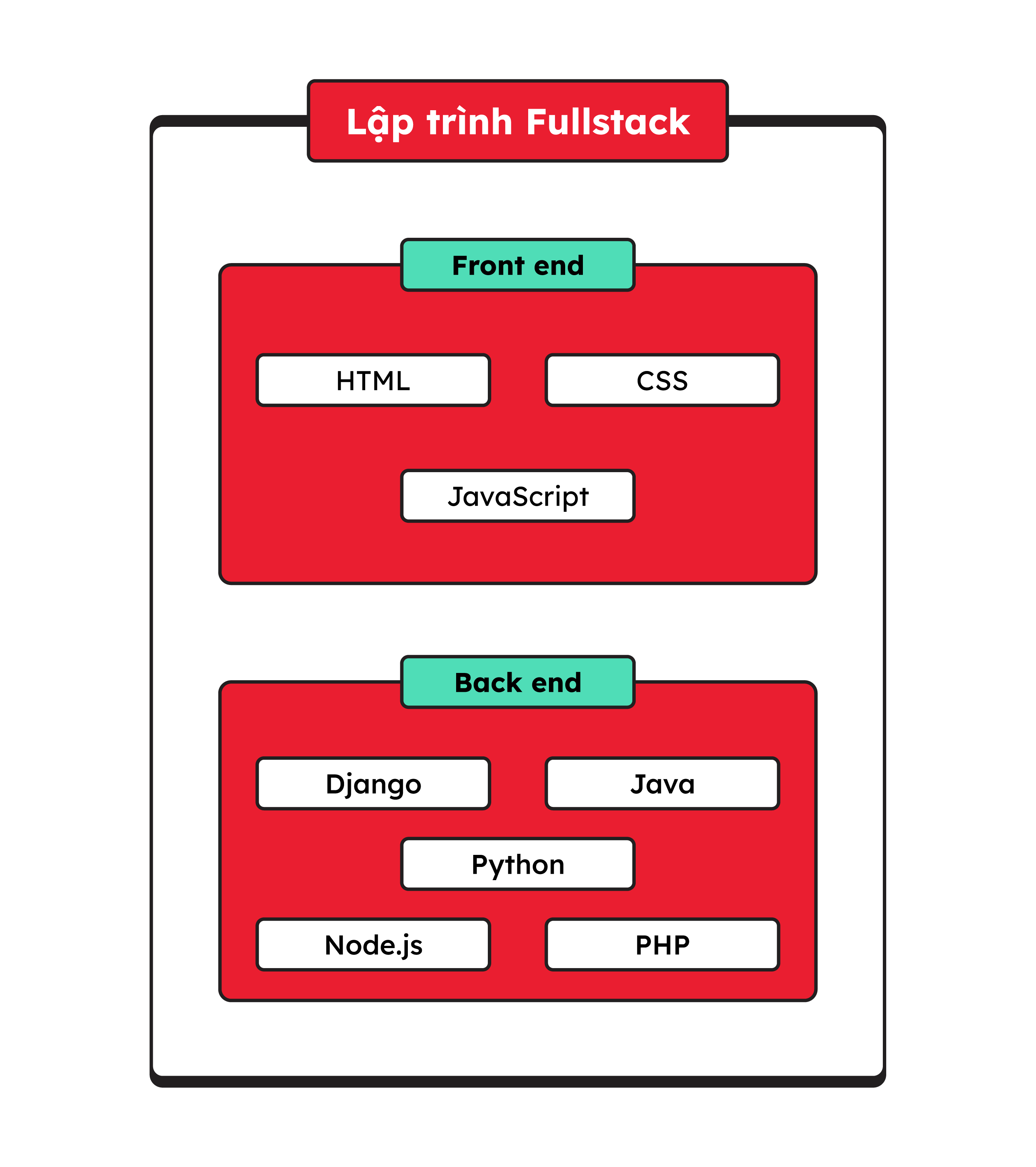 full stack là gì - itviec blog