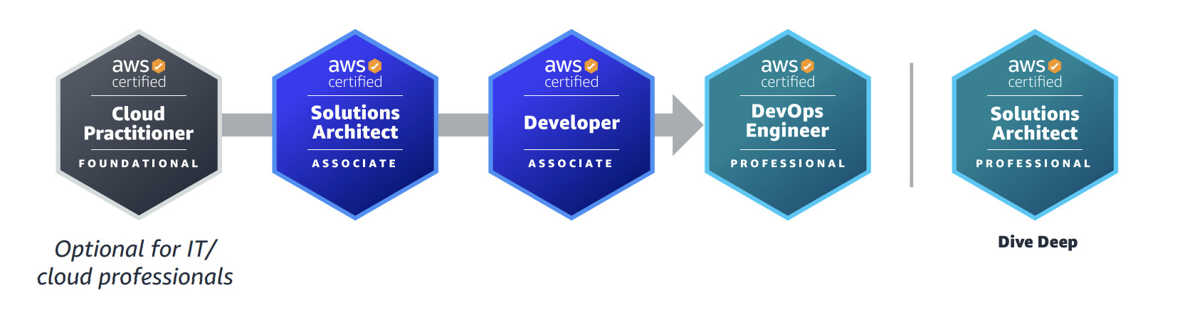 chứng chỉ aws