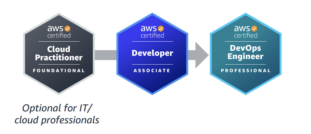 chứng chỉ aws