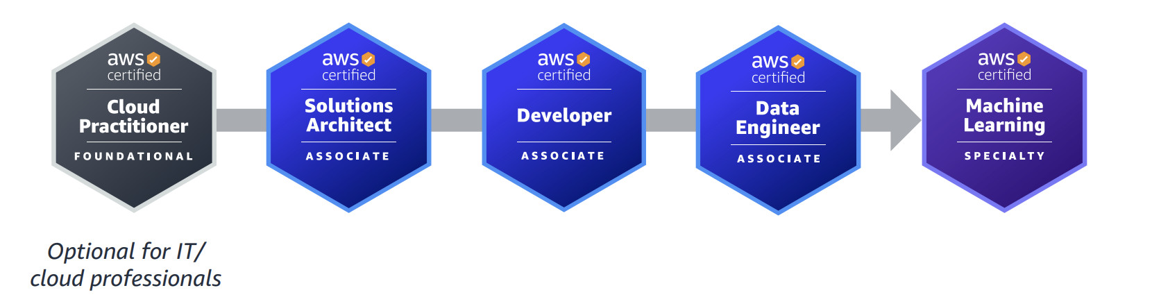 chứng chỉ aws