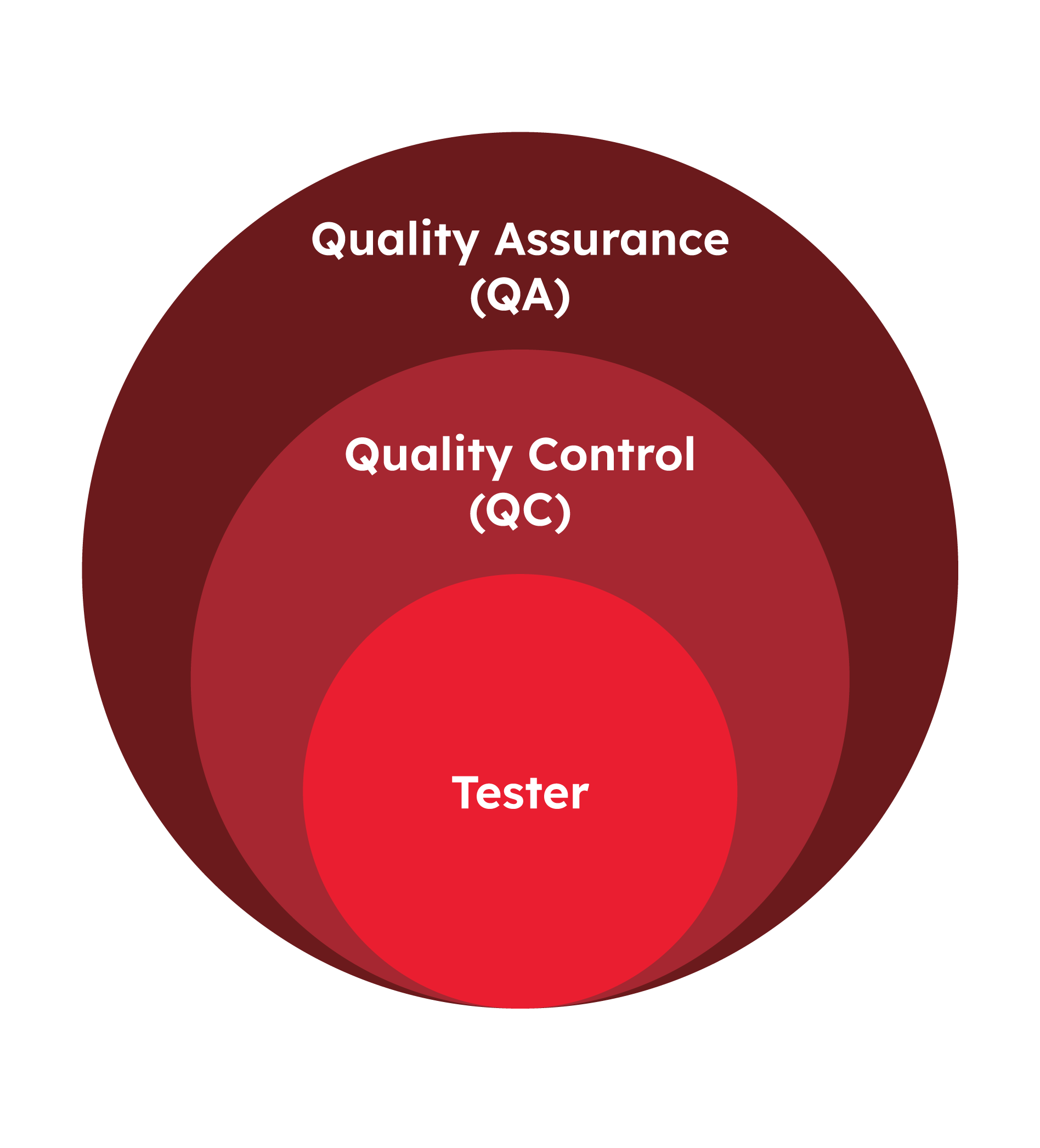 phân biệt qa qc tester là gì - itviec blog