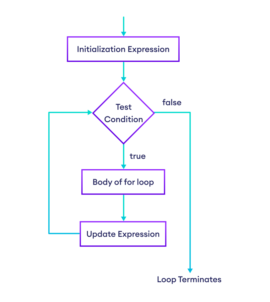 vòng lặp trong javascript - itviec blog