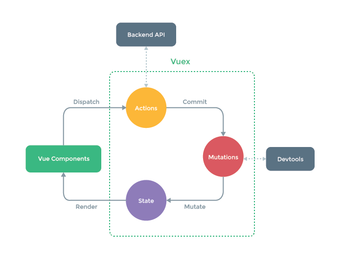 vuex - vuejs là gì - itviec blog