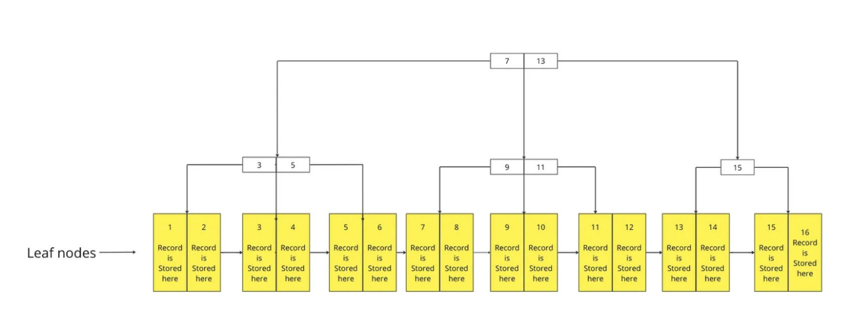 clustered index - index trong database - itviec blog