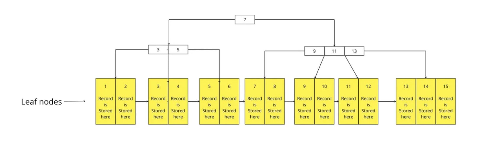 clustered index - index trong database - itviec blog