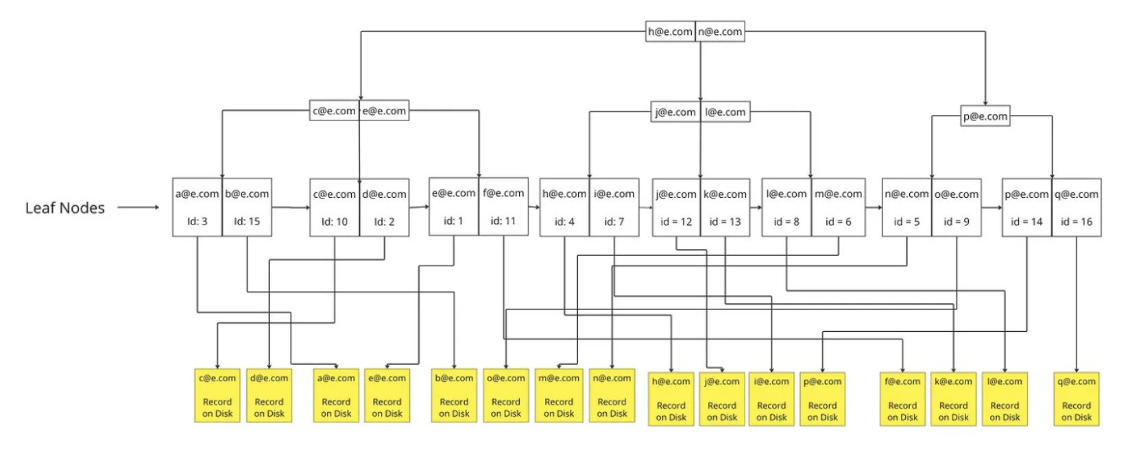 non clustered index - index trong database - itviec blog