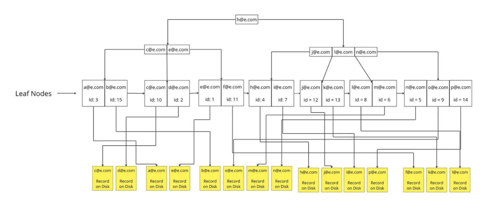 non clustered index - index trong database - itviec blog