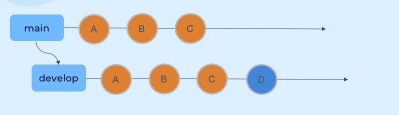 git là gì - git branch - itviec blog