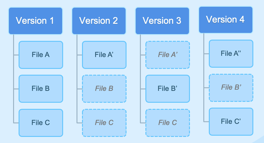 git là gì - nguyên lý làm việc của git - itviec blog