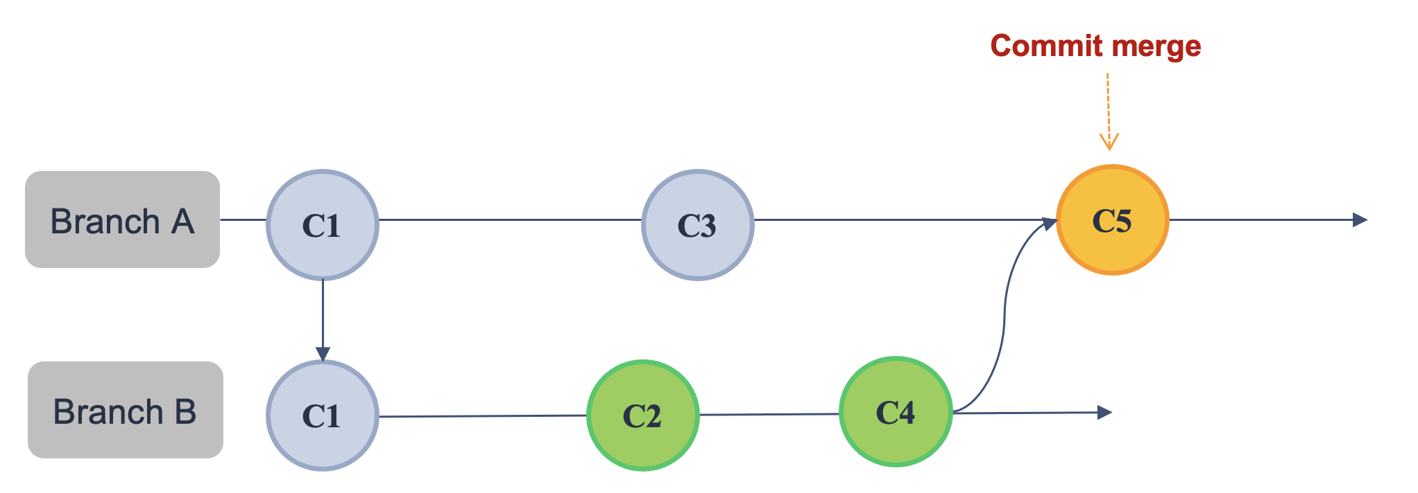 git merge - itviec blog