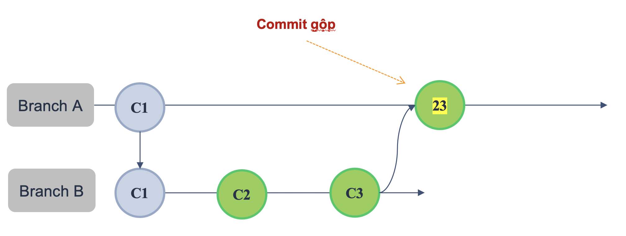 git merge - itviec blog