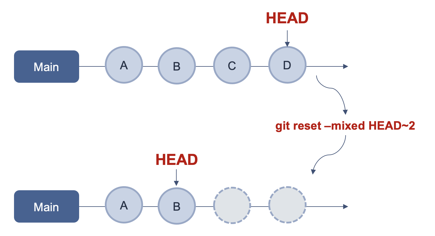 git reset - itviec blog