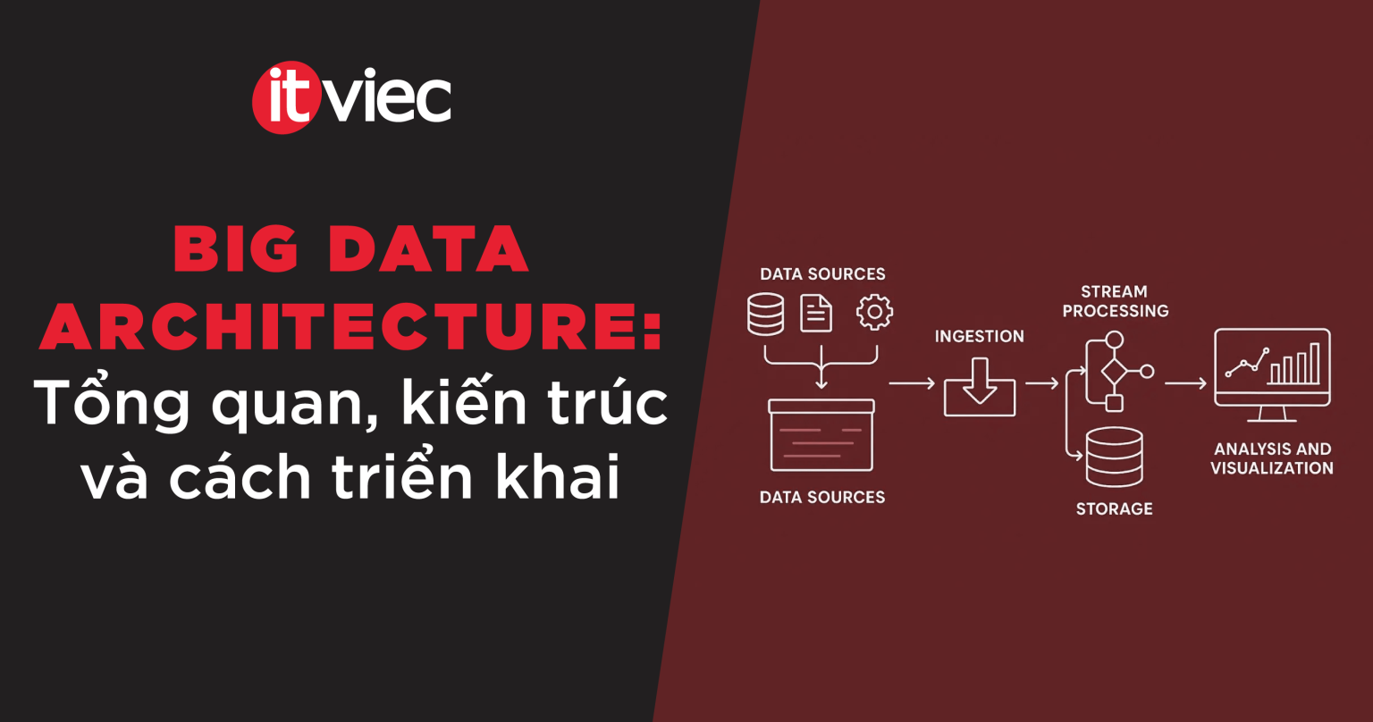 Big Data Architecture: Thành phần, mô hình và cách triển khai - ITviec Blog