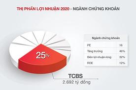 Thị phần lợi nhuận 2020