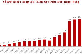 Lượt truy cập TCBS